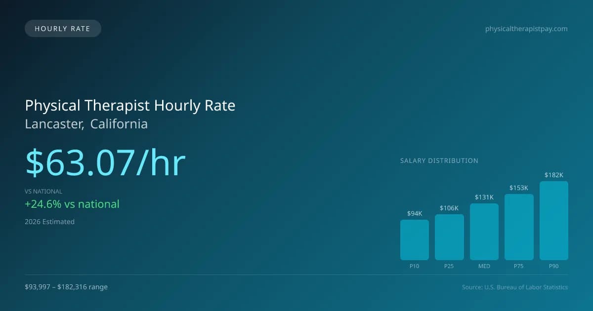 Physical Therapist Hourly Rate in Lancaster, CA — 2026 est., based on 2025 BLS