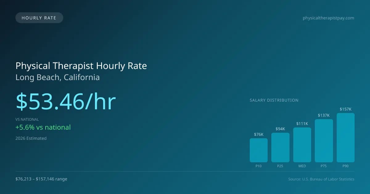 Physical Therapist Hourly Rate in Long Beach, CA — 2026 est., based on 2025 BLS