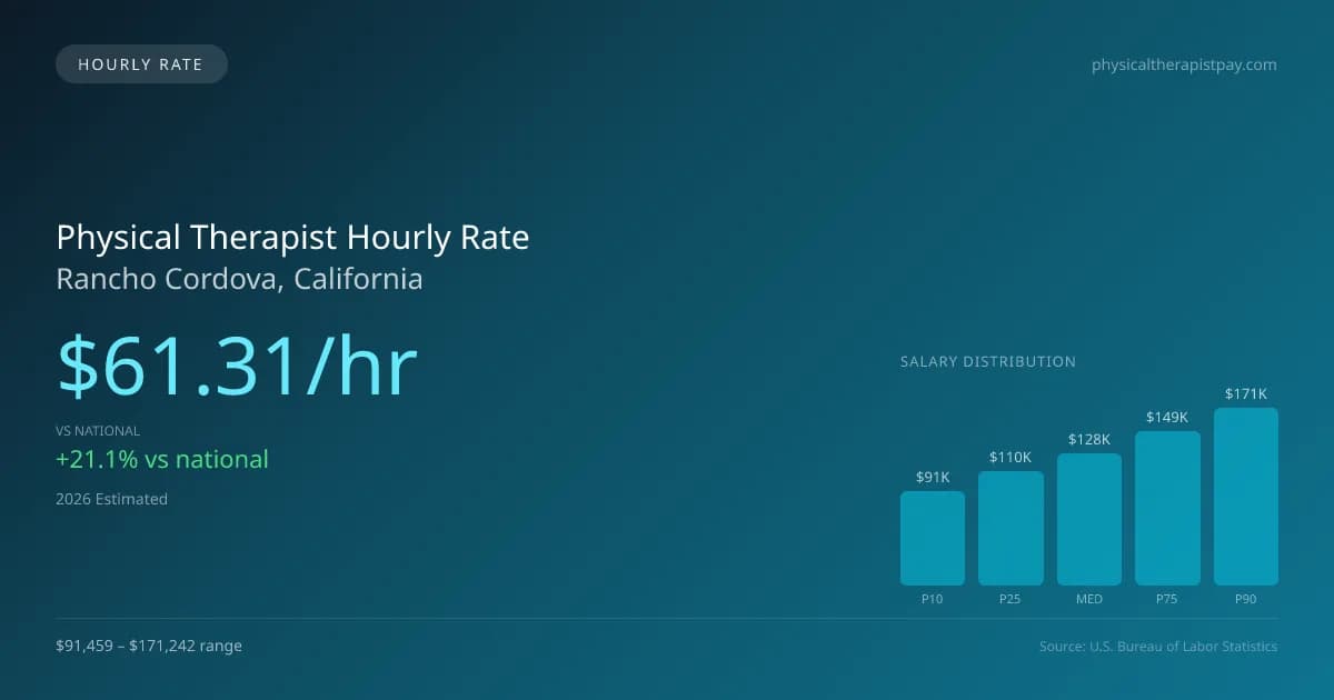 Physical Therapist Hourly Rate in Rancho Cordova, CA — 2026 est., based on 2025 BLS