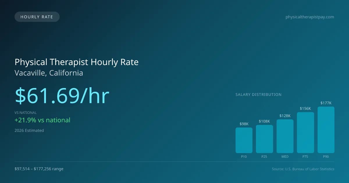 Physical Therapist Hourly Rate in Vacaville, CA — 2026 est., based on 2025 BLS