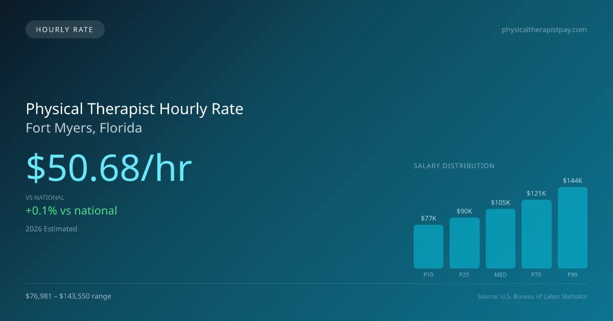 Physical Therapist Hourly Rate in Fort Myers, FL — 2026 est., based on 2025 BLS