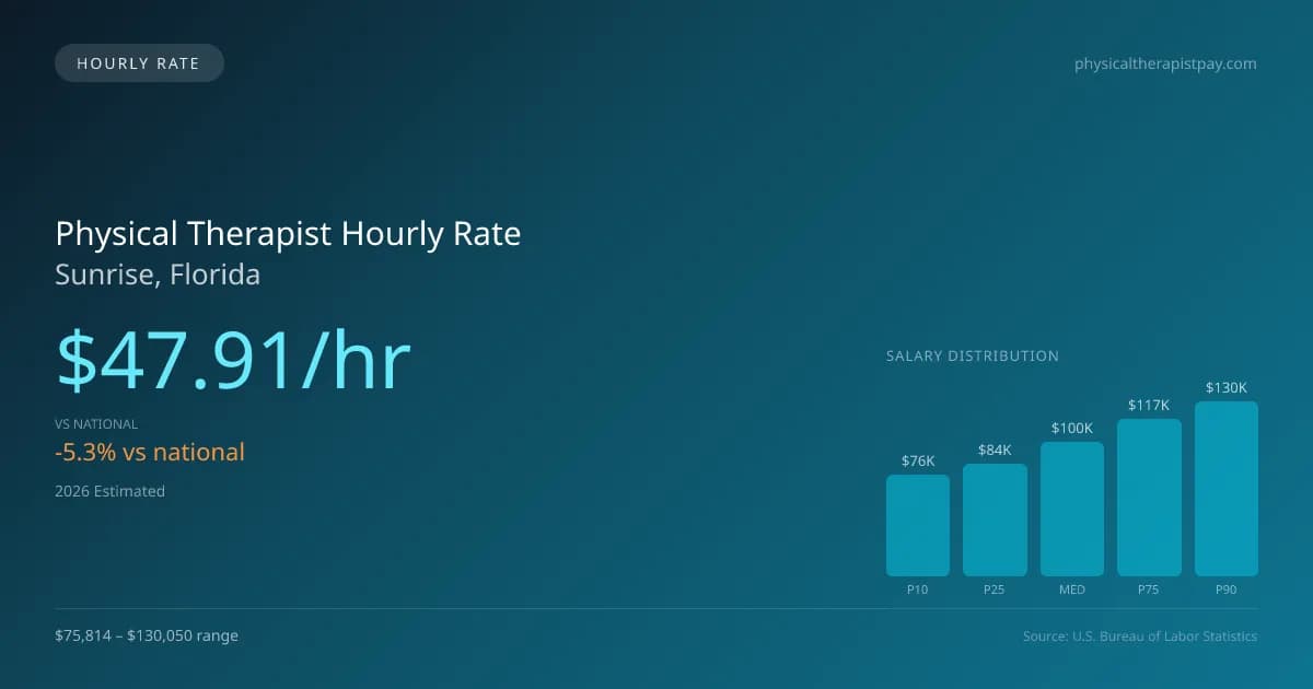 Physical Therapist Hourly Rate in Sunrise, FL — 2026 est., based on 2025 BLS