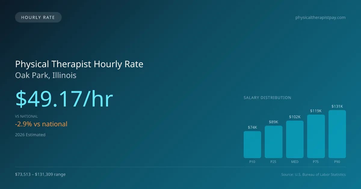 Physical Therapist Hourly Rate in Oak Park, IL — 2026 est., based on 2025 BLS