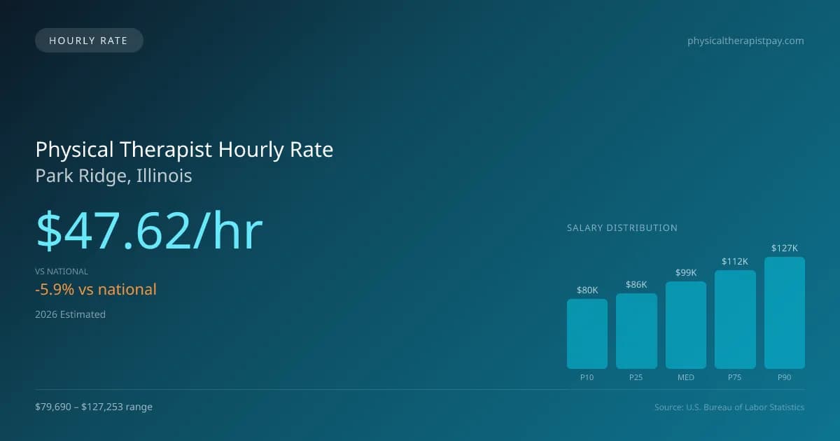Physical Therapist Hourly Rate in Park Ridge, IL — 2026 est., based on 2025 BLS