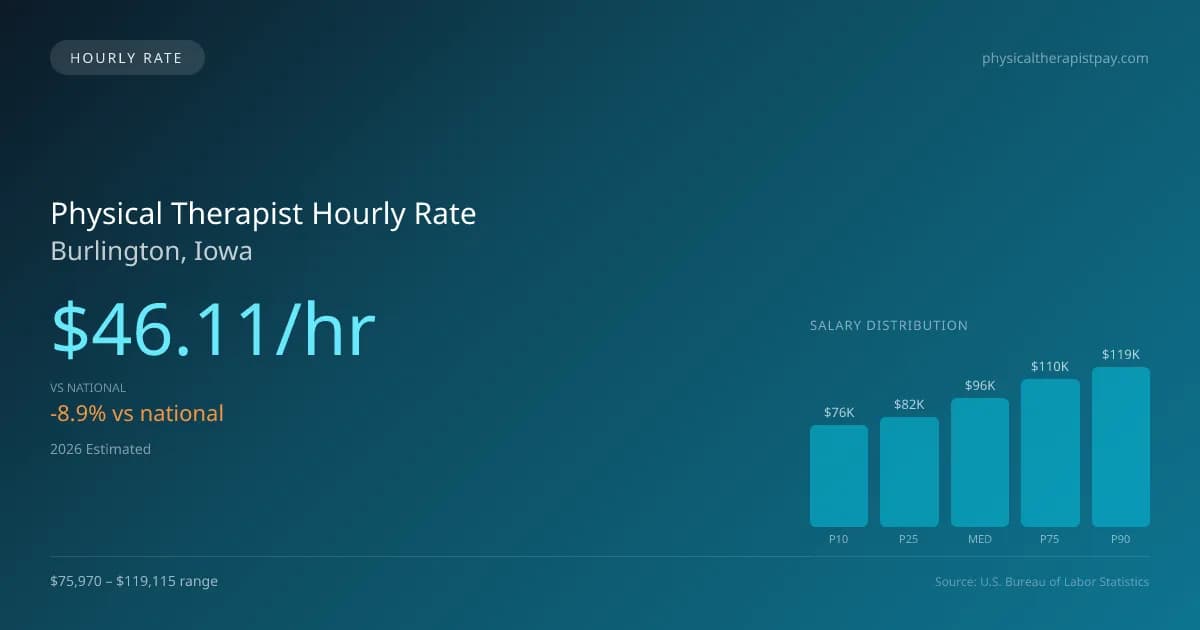 Physical Therapist Hourly Rate in Burlington, IA — 2026 est., based on 2025 BLS