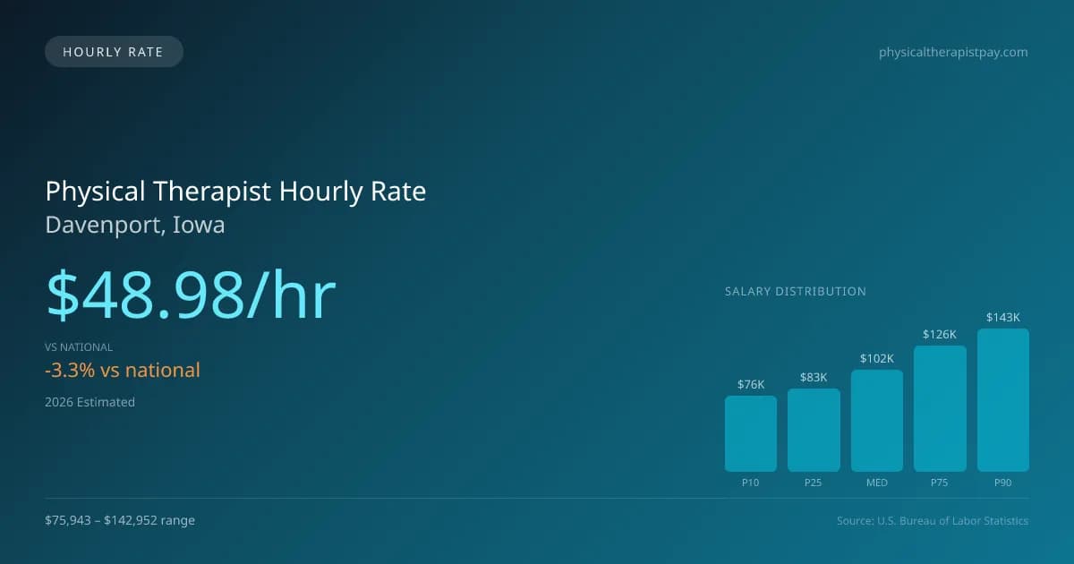 Physical Therapist Hourly Rate in Davenport, IA — 2026 est., based on 2025 BLS