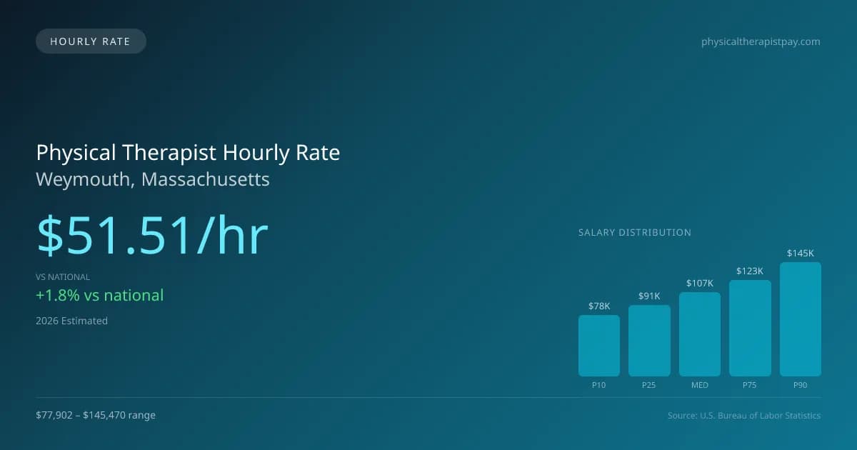 Physical Therapist Hourly Rate in Weymouth, MA — 2026 est., based on 2025 BLS