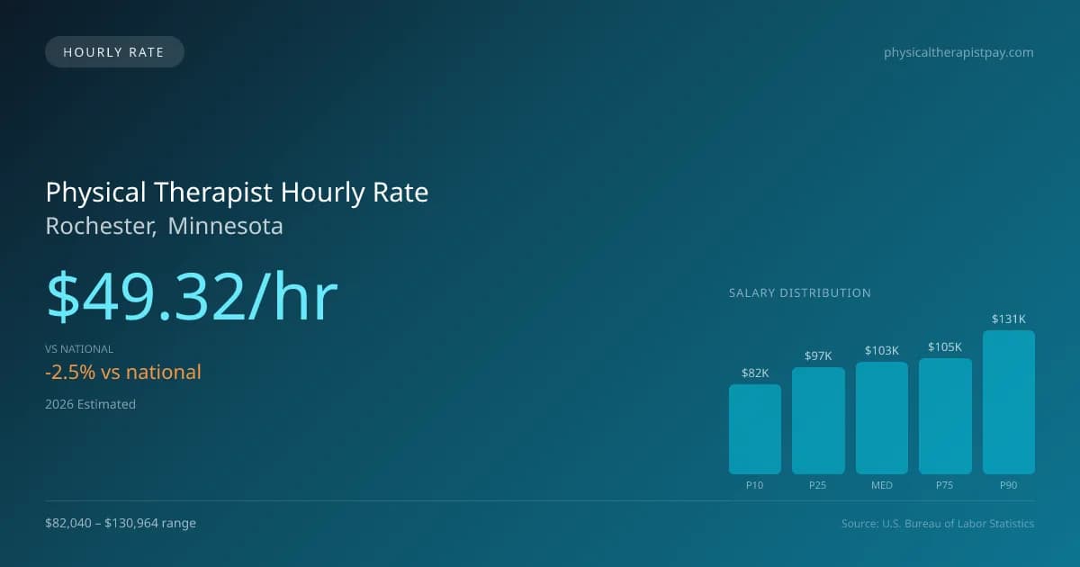 Physical Therapist Hourly Rate in Rochester, MN — 2026 est., based on 2025 BLS