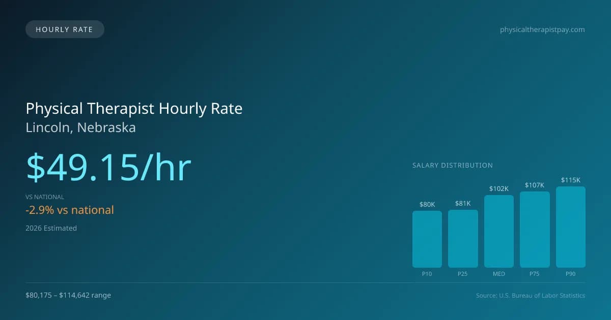 Physical Therapist Hourly Rate in Lincoln, NE — 2026 est., based on 2025 BLS