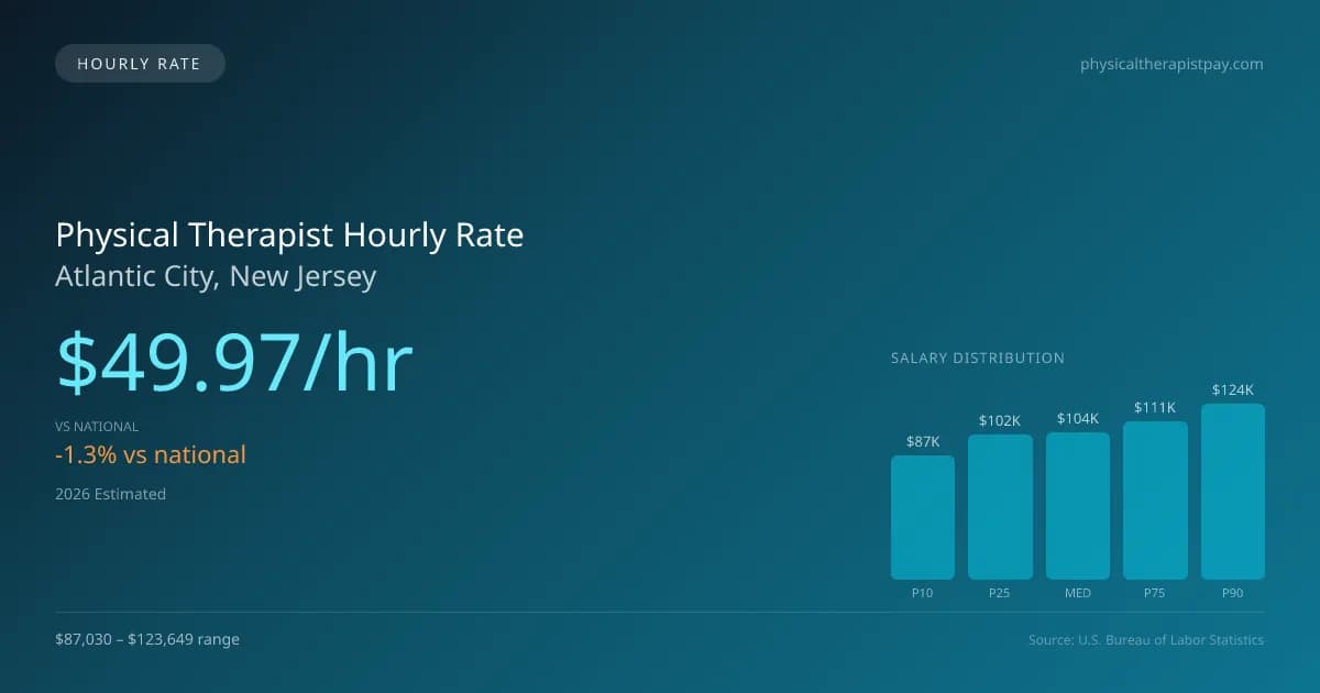 Physical Therapist Hourly Rate in Atlantic City, NJ — 2026 est., based on 2025 BLS