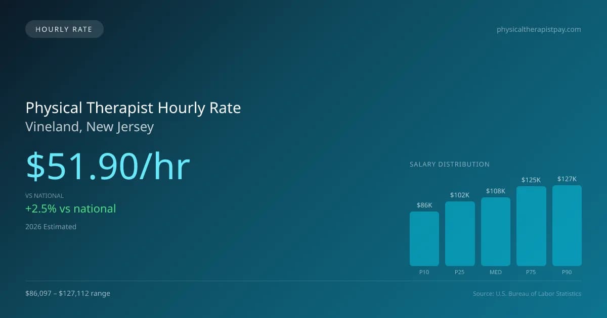 Physical Therapist Hourly Rate in Vineland, NJ — 2026 est., based on 2025 BLS