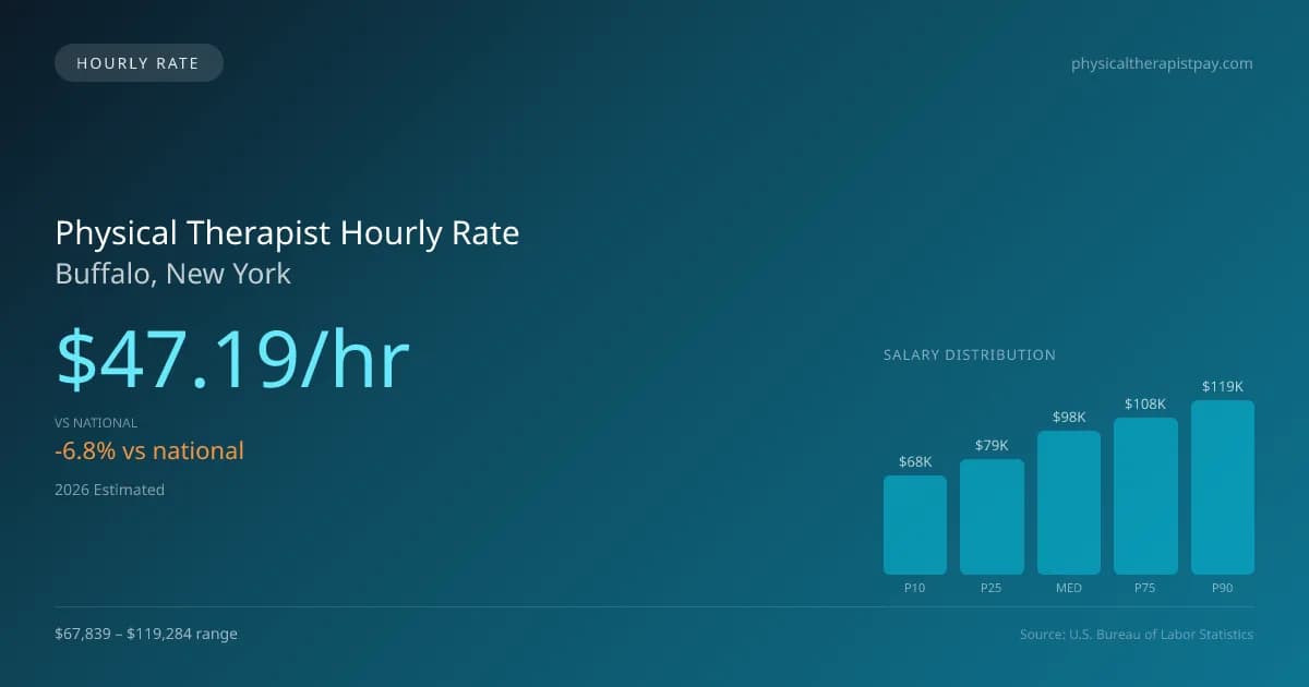 Physical Therapist Hourly Rate in Buffalo, NY — 2026 est., based on 2025 BLS