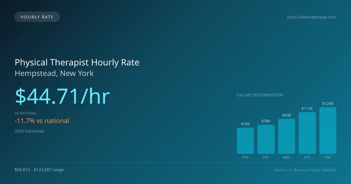 Physical Therapist Hourly Rate in Hempstead, NY — 2026 est., based on 2025 BLS