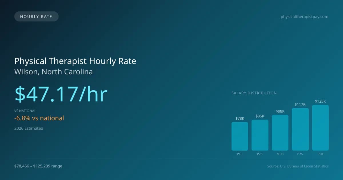 Physical Therapist Hourly Rate in Wilson, NC — 2026 est., based on 2025 BLS