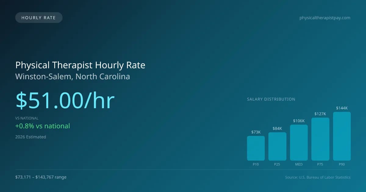 Physical Therapist Hourly Rate in Winston-Salem, NC — 2026 est., based on 2025 BLS