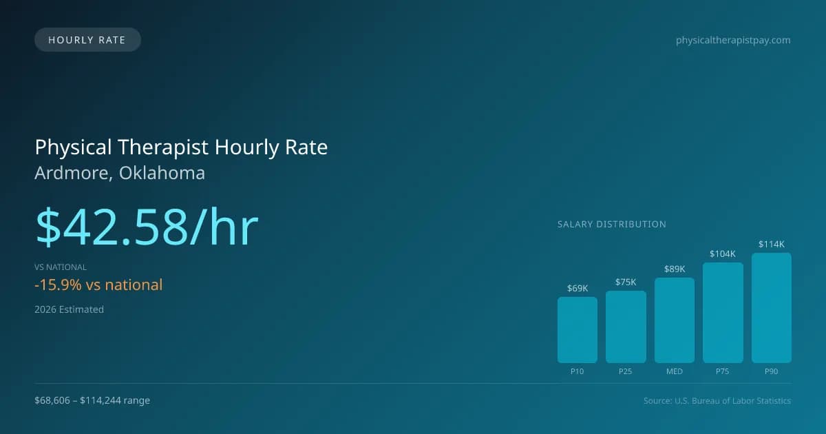 Physical Therapist Hourly Rate in Ardmore, OK — 2026 est., based on 2025 BLS