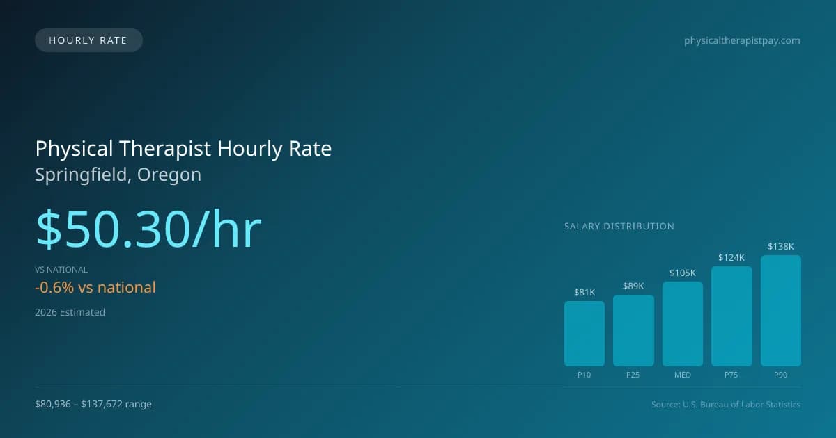 Physical Therapist Hourly Rate in Springfield, OR — 2026 est., based on 2025 BLS