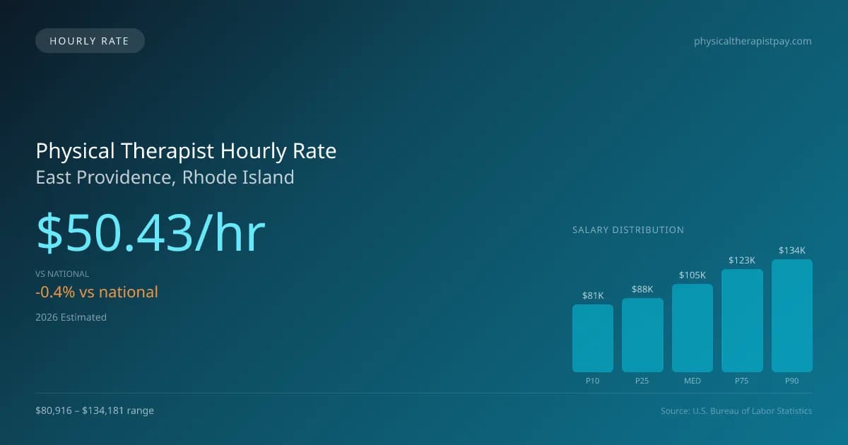Physical Therapist Hourly Rate in East Providence, RI — 2026 est., based on 2025 BLS