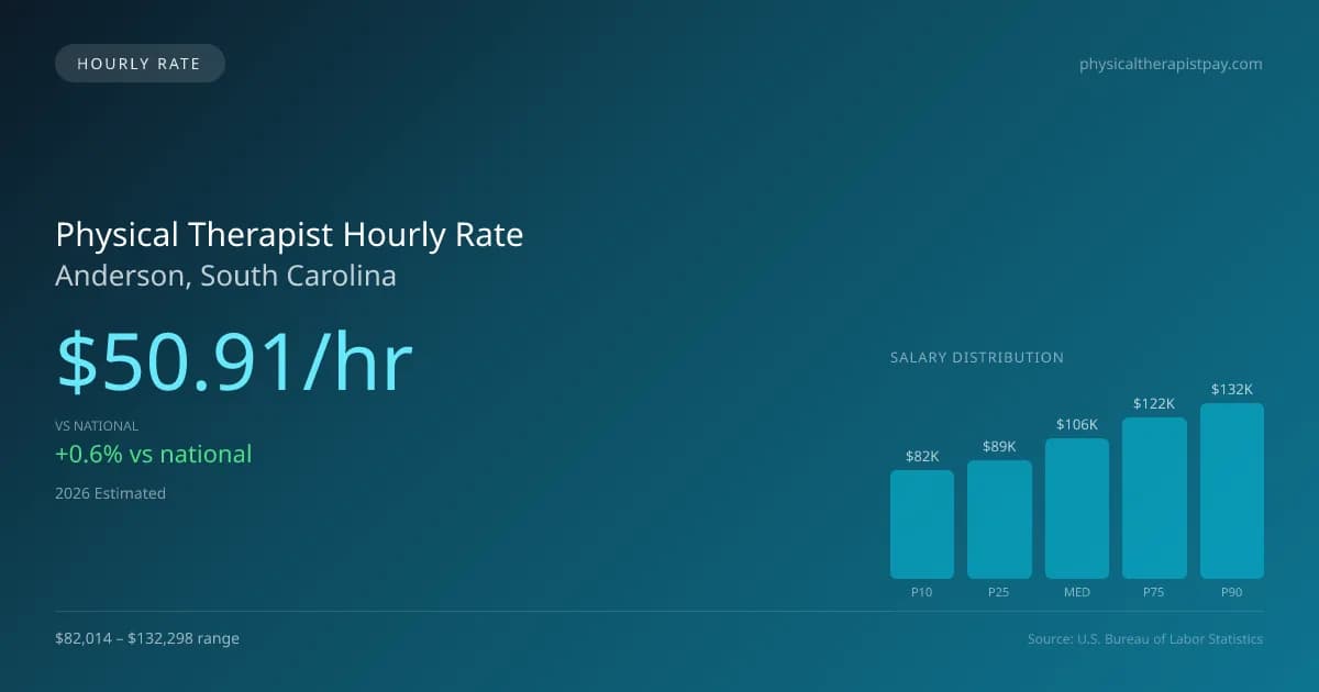 Physical Therapist Hourly Rate in Anderson, SC — 2026 est., based on 2025 BLS