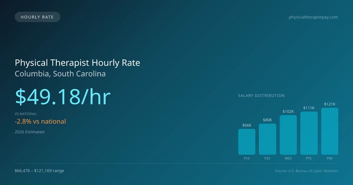 Physical Therapist Hourly Rate in Columbia, SC — 2026 est., based on 2025 BLS