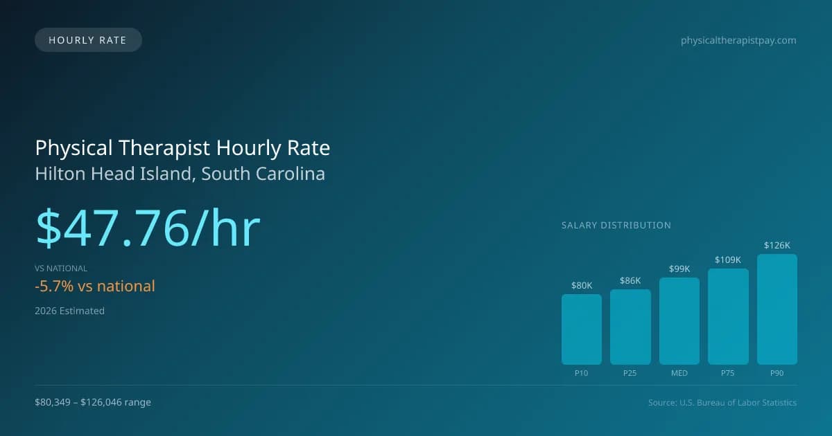 Physical Therapist Hourly Rate in Hilton Head Island, SC — 2026 est., based on 2025 BLS