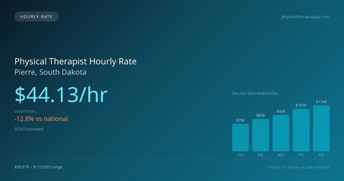 Physical Therapist Hourly Rate in Pierre, SD — 2026 est., based on 2025 BLS
