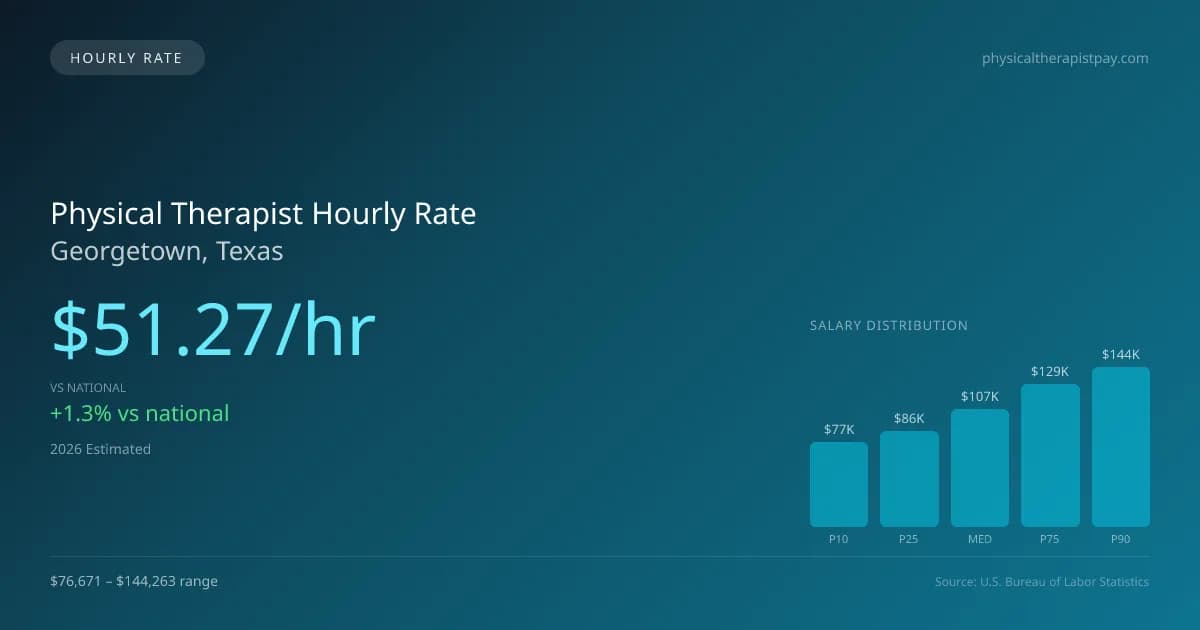 Physical Therapist Hourly Rate in Georgetown, TX — 2026 est., based on 2025 BLS