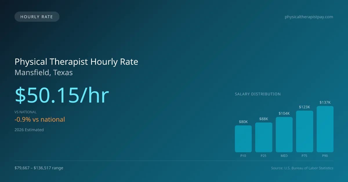 Physical Therapist Hourly Rate in Mansfield, TX — 2026 est., based on 2025 BLS