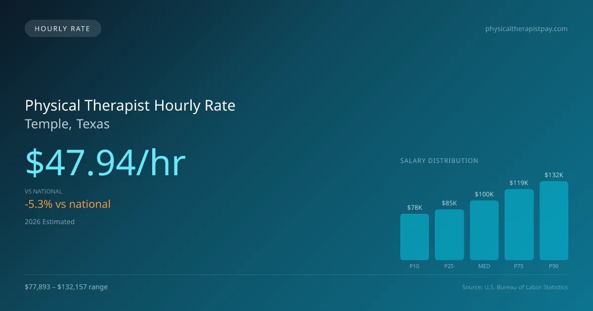 Physical Therapist Hourly Rate in Temple, TX — 2026 est., based on 2025 BLS
