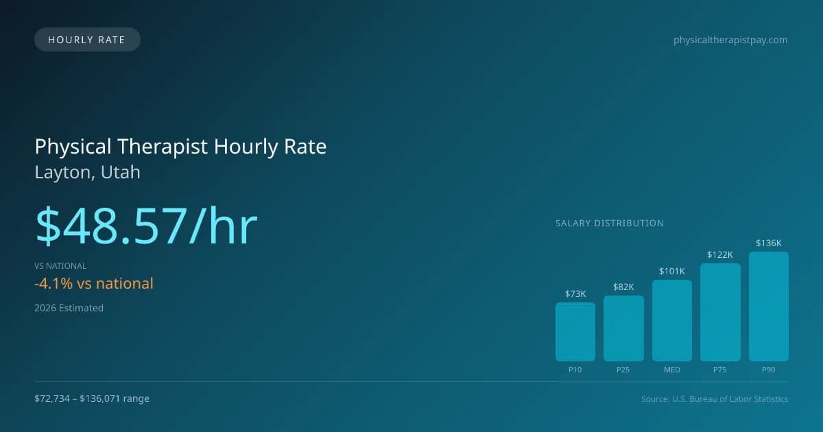 Physical Therapist Hourly Rate in Layton, UT — 2026 est., based on 2025 BLS