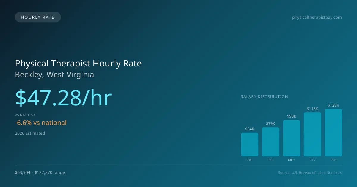 Physical Therapist Hourly Rate in Beckley, WV — 2026 est., based on 2025 BLS