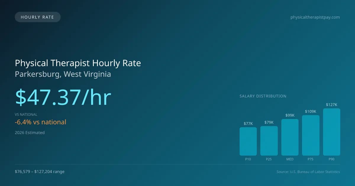 Physical Therapist Hourly Rate in Parkersburg, WV — 2026 est., based on 2025 BLS