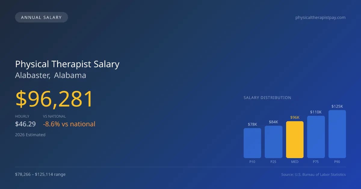 Physical Therapist Salary in Alabaster, AL — 2026 est., based on 2025 BLS