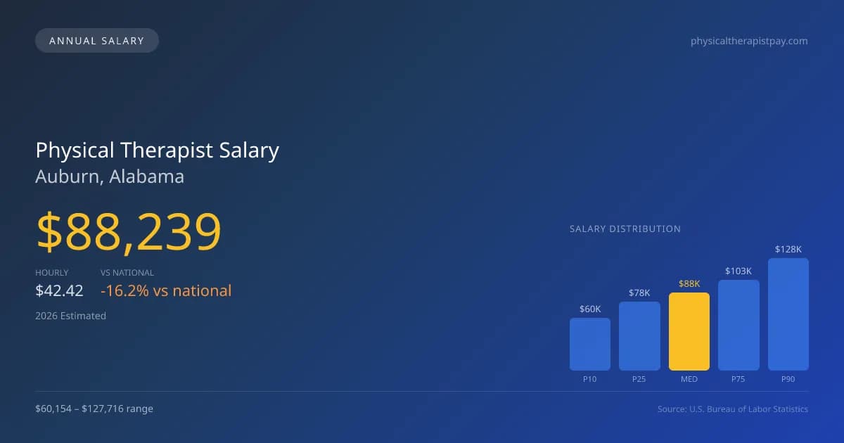 Physical Therapist Salary in Auburn, AL — 2026 est., based on 2025 BLS