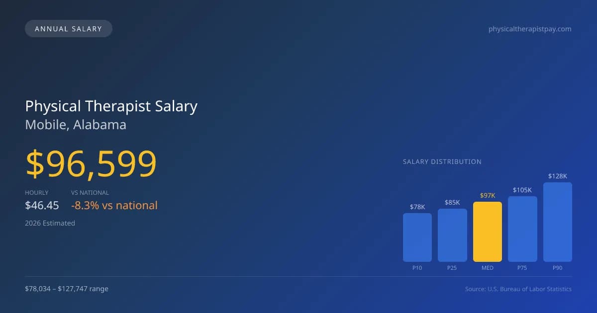 Physical Therapist Salary in Mobile, AL — 2026 est., based on 2025 BLS