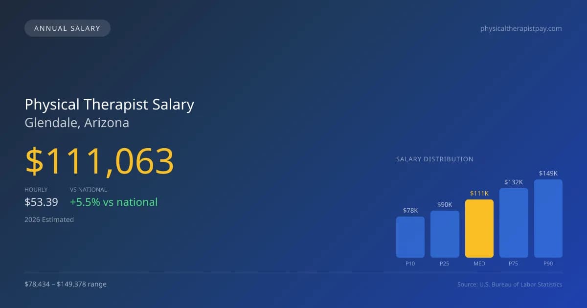 Physical Therapist Salary in Glendale, AZ — 2026 est., based on 2025 BLS