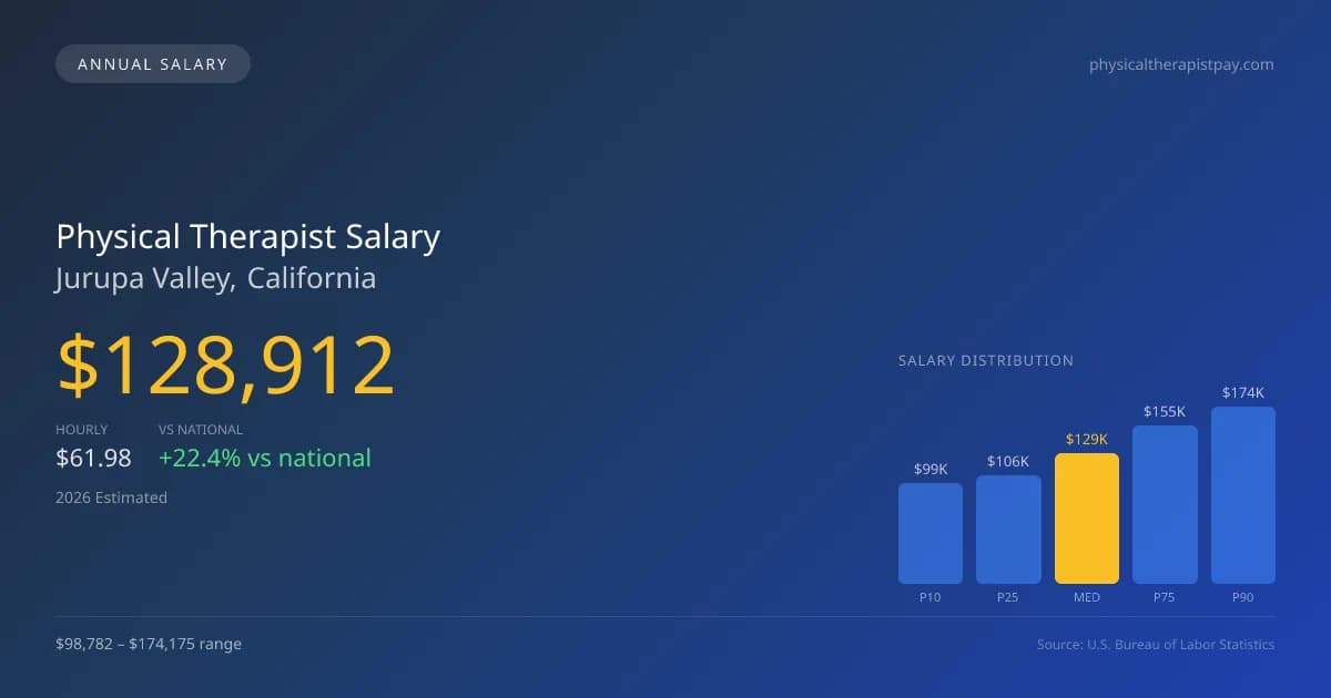 Physical Therapist Salary in Jurupa Valley, CA — 2026 est., based on 2025 BLS