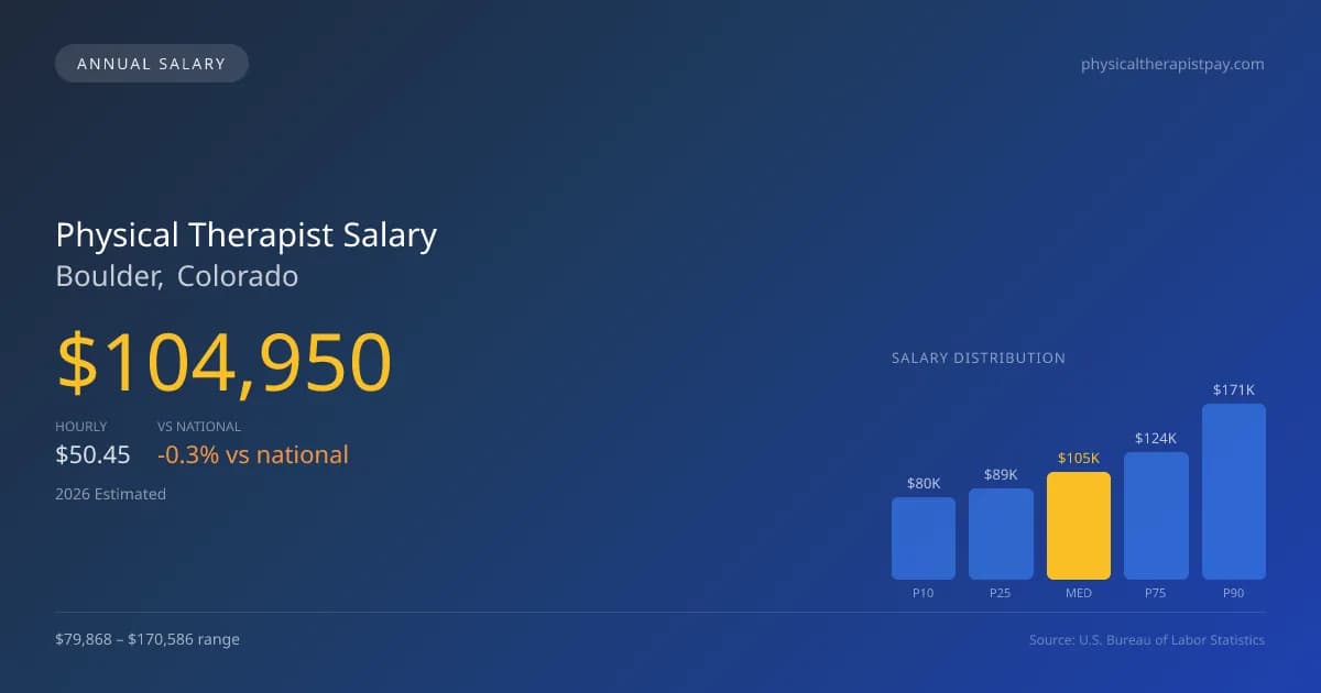 Physical Therapist Salary in Boulder, CO — 2026 est., based on 2025 BLS