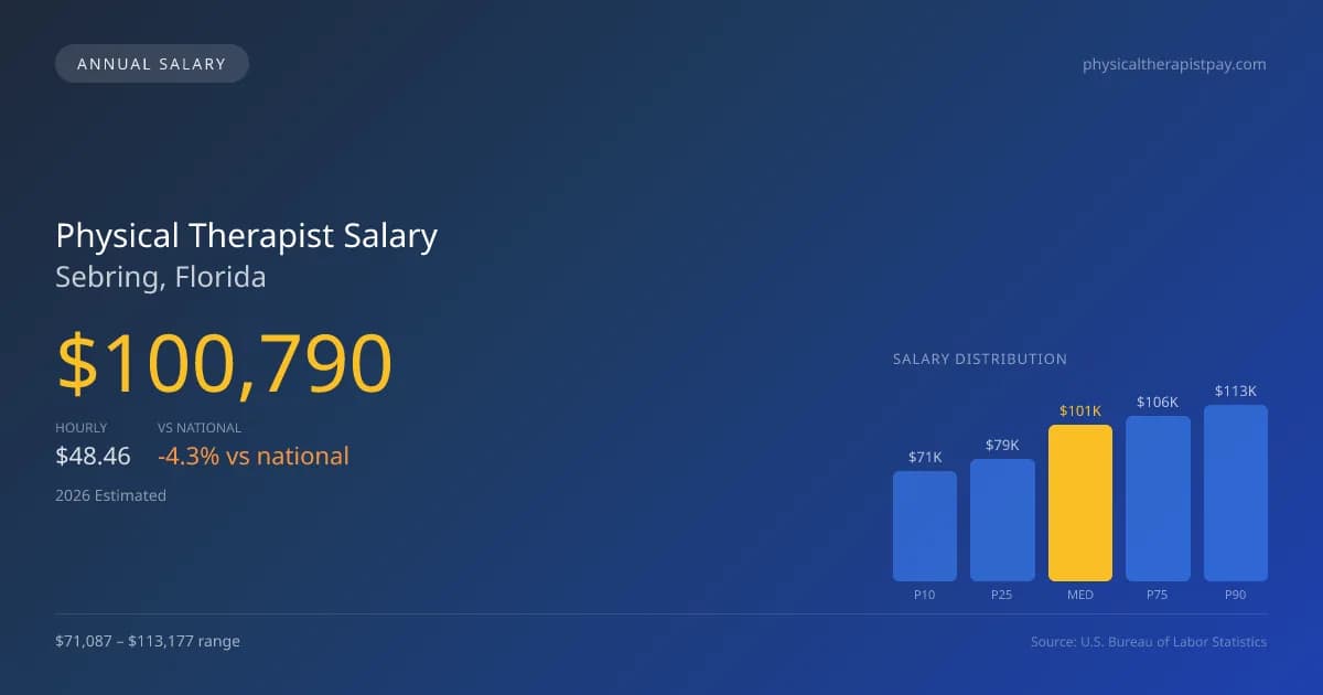 Physical Therapist Salary in Sebring, FL — 2026 est., based on 2025 BLS