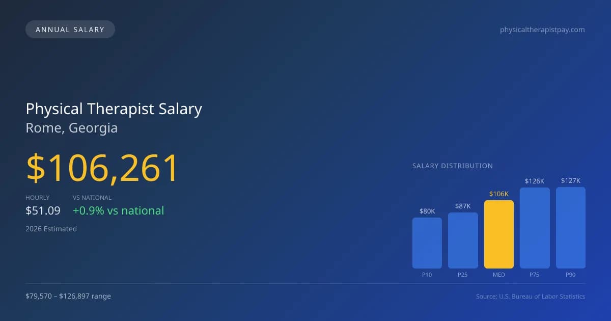 Physical Therapist Salary in Rome, GA — 2026 est., based on 2025 BLS