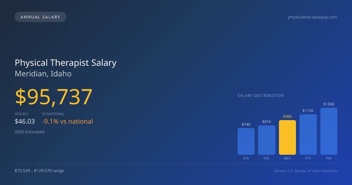 Physical Therapist Salary in Meridian, ID — 2026 est., based on 2025 BLS