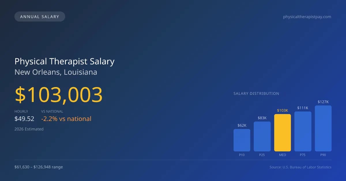 Physical Therapist Salary in New Orleans, LA — 2026 est., based on 2025 BLS