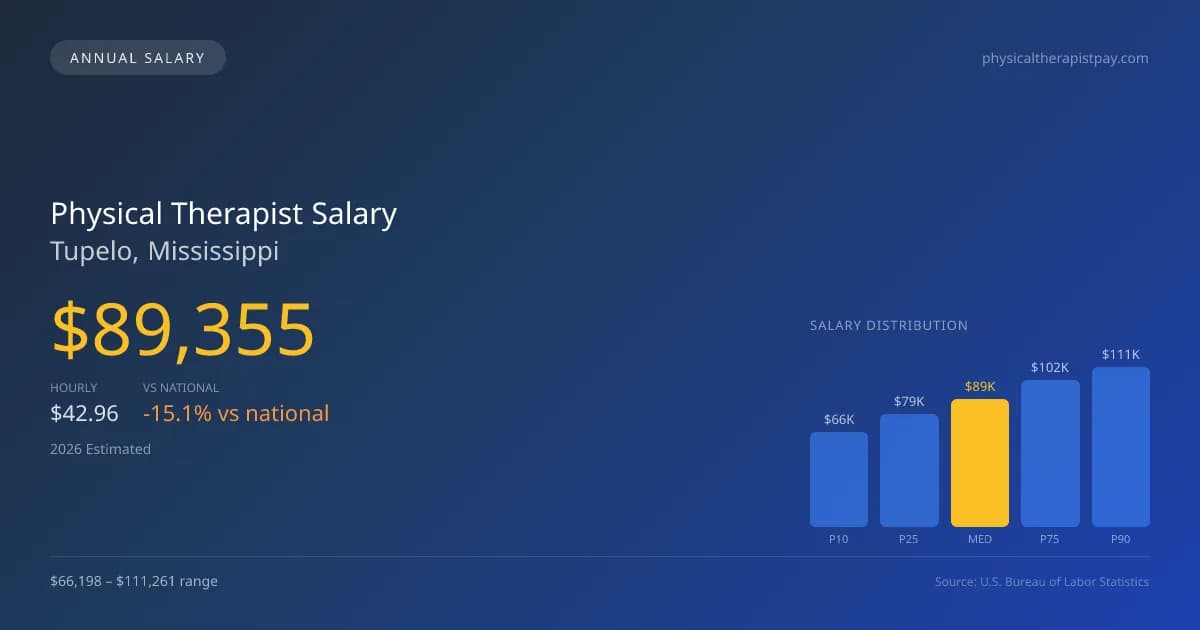 Physical Therapist Salary in Tupelo, MS — 2026 est., based on 2025 BLS