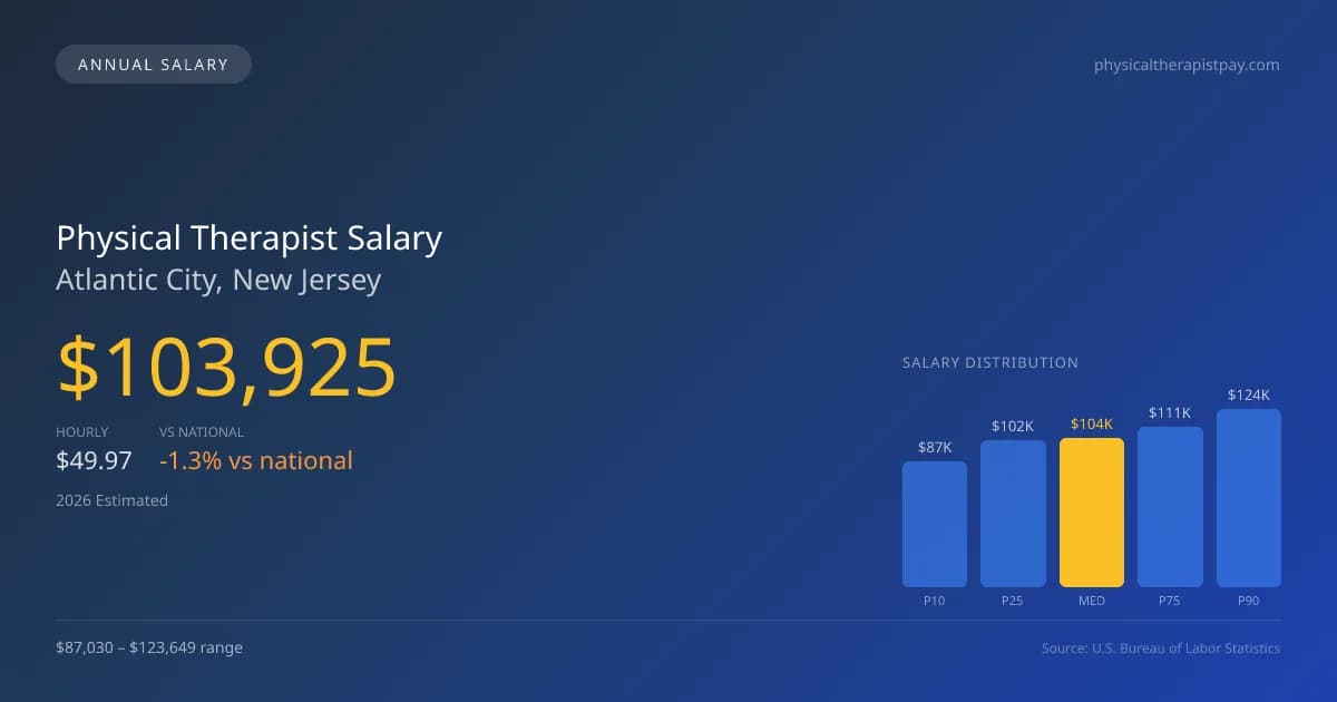 Physical Therapist Salary in Atlantic City, NJ — 2026 est., based on 2025 BLS