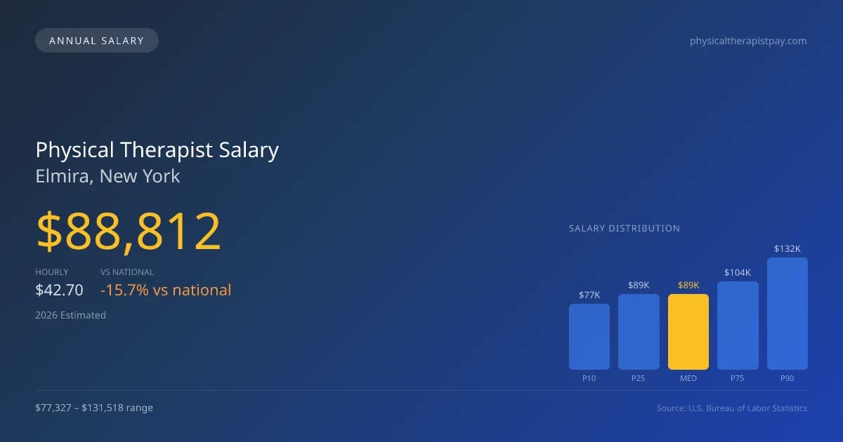 Physical Therapist Salary in Elmira, NY — 2026 est., based on 2025 BLS