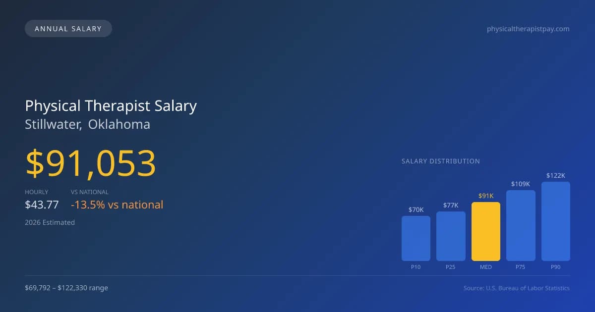 Physical Therapist Salary in Stillwater, OK — 2026 est., based on 2025 BLS