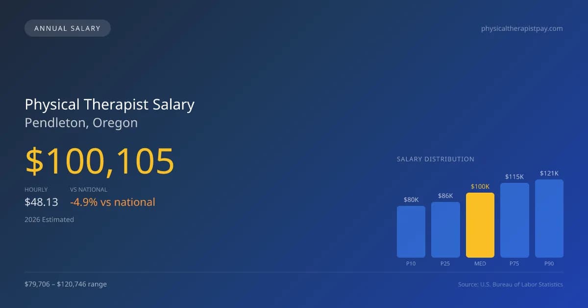 Physical Therapist Salary in Pendleton, OR — 2026 est., based on 2025 BLS