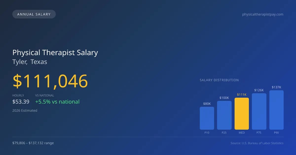 Physical Therapist Salary in Tyler, TX — 2026 est., based on 2025 BLS