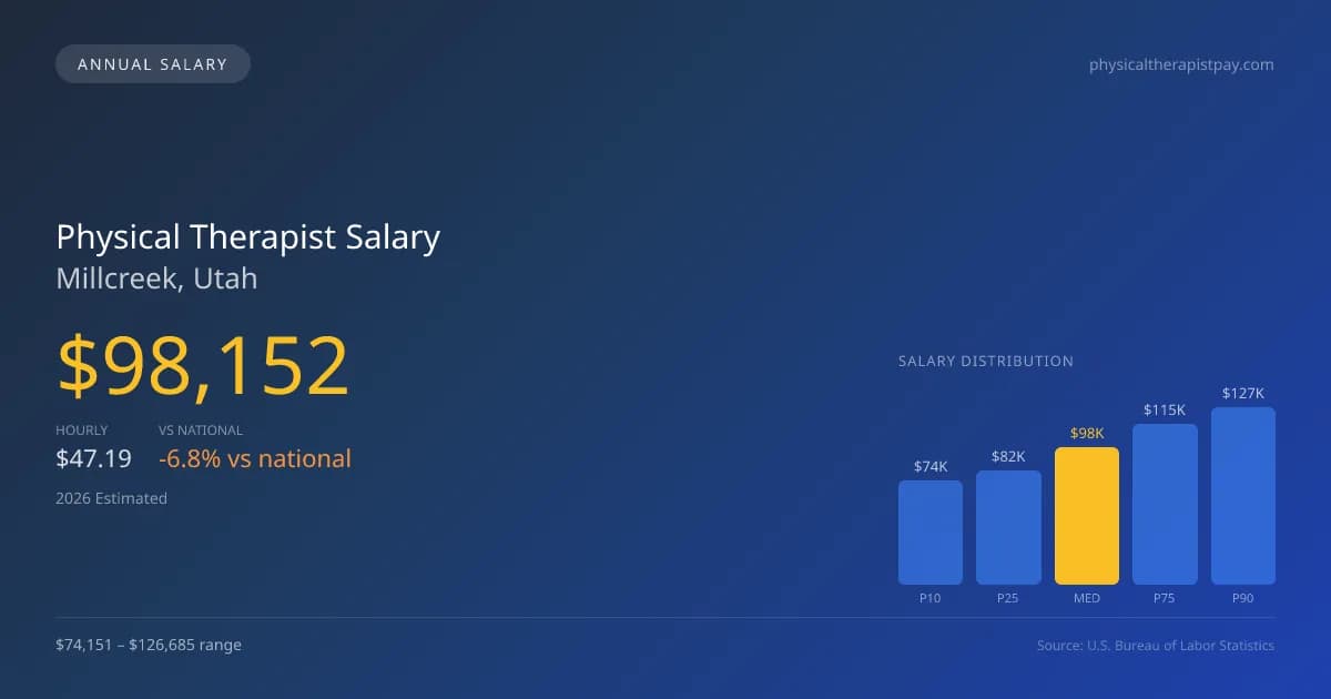 Physical Therapist Salary in Millcreek, UT — 2026 est., based on 2025 BLS