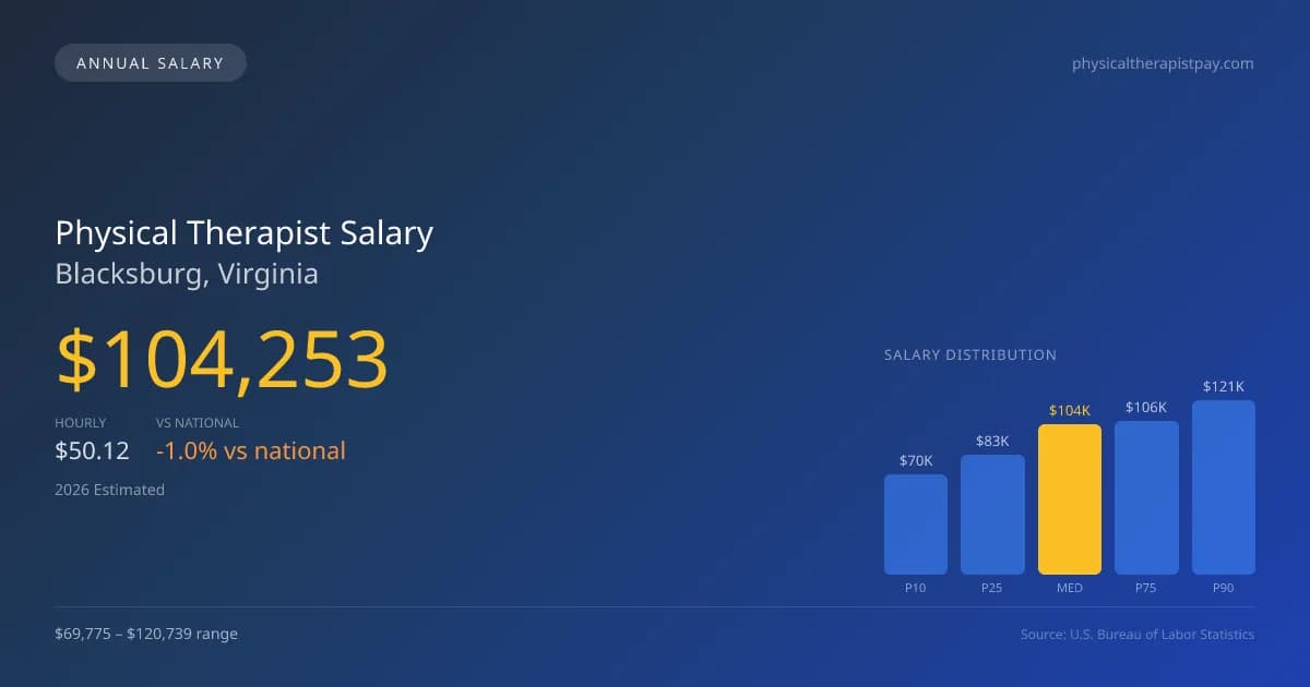 Physical Therapist Salary in Blacksburg, VA — 2026 est., based on 2025 BLS